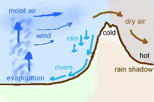 Rain shadow diagram